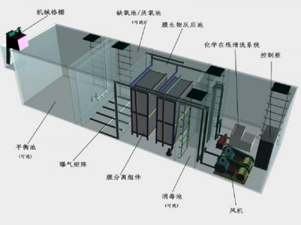 澳门一体化污水处理设备工作原理的流程图